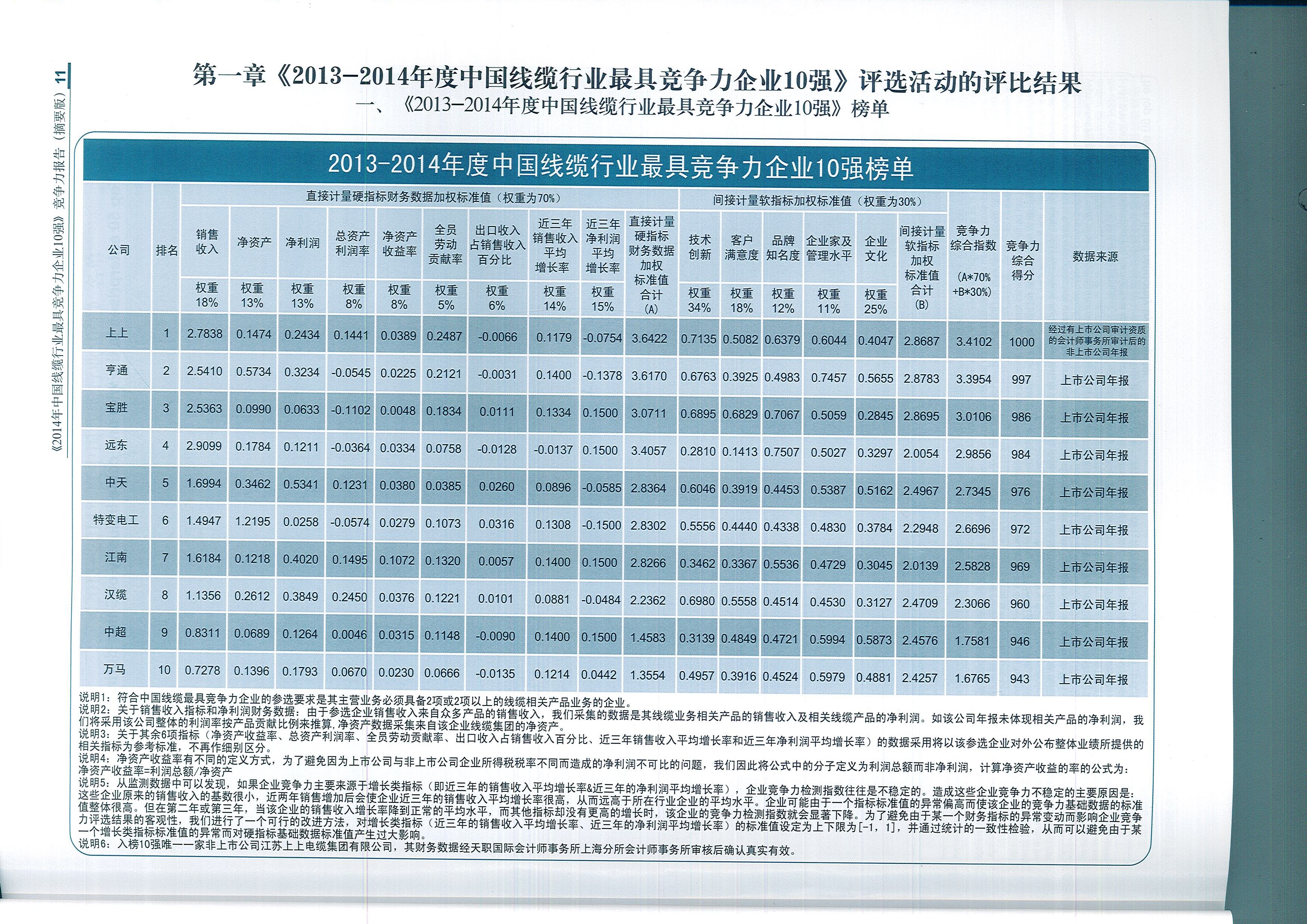 上上電纜榮獲中國線纜行業(yè)最具競(jìng)爭(zhēng)力企業(yè)第一名